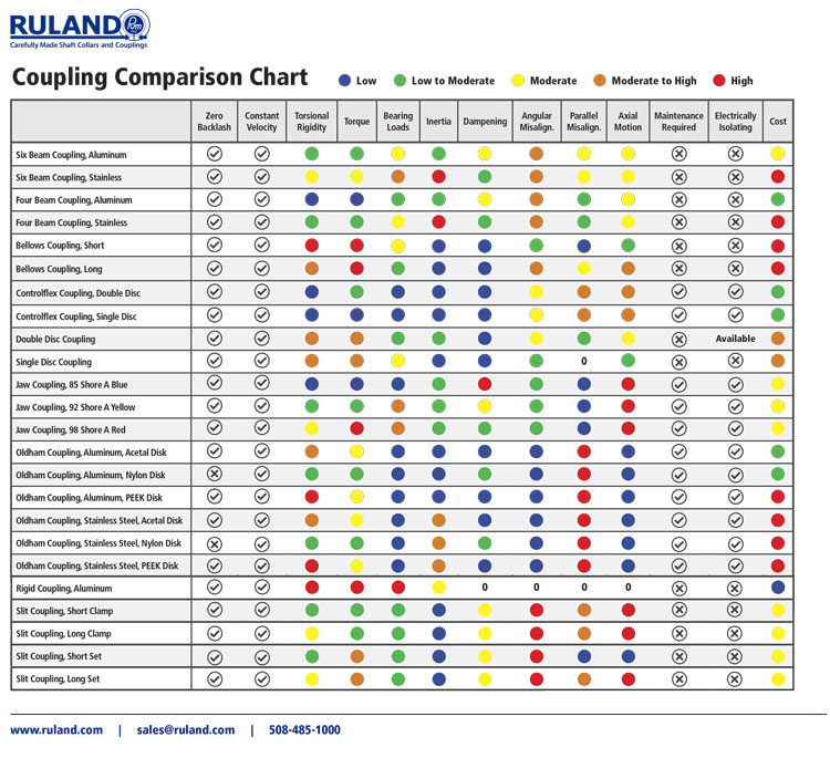 Servo Coupling Selection Performance Table Ruland Servo Coupling Selection Performance Table Ruland